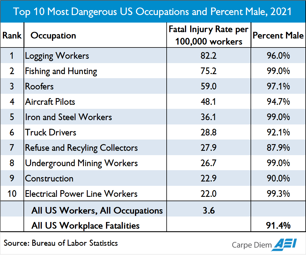 TheRabbitHole's tweet photo. The most dangerous jobs are staffed primarily by men https://t.co/hMCcHHopz2