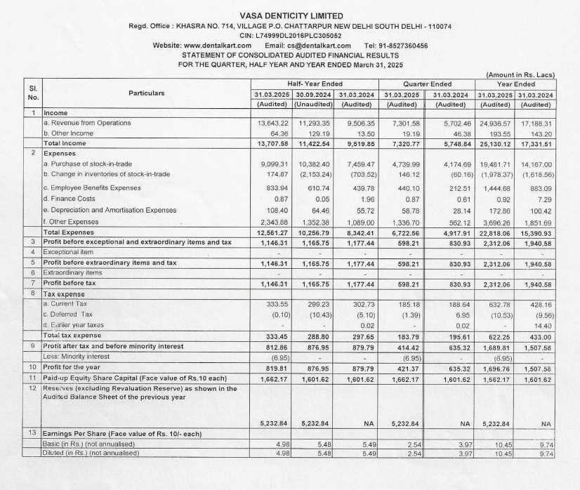 sachprat07's tweet photo. #SME #DENTALKART #VASADENTICITY
Vasa Denticity FY25 Results:
👉As per guidance; Q4 revenues at 73cr. H2 FY25 revenues at 136cr. 43% growth YoY.
Full FY25 growth at 44% with 249cr topline, in-line with CRISIL estimates but...
👉 Valuations increase to 61 times
👉Q4 EBITDA drops to ~9%. Full FY25 EBITDA as well down to ~9%
👉Similar drop in PAT; Q4 PAT ~6%. FY25 PAT ~7%. Asset build-up & higher depreciation visible
👉 Receivables increase minimal, inventory increase visible in Cash from Operations
