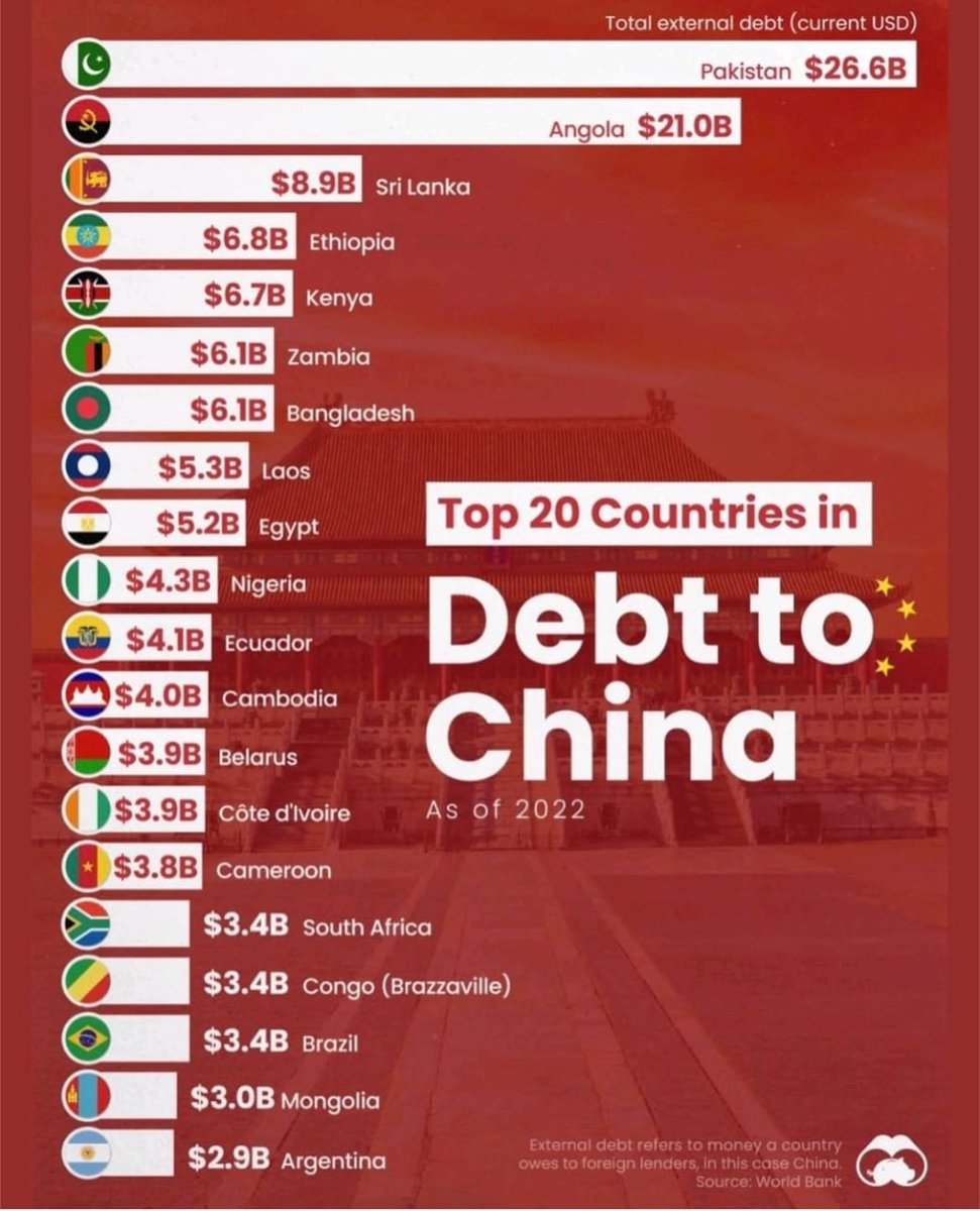 Debt Diplomacy of China: The total Chinese debt of these 20 odd Nations,  including Pakistan is less than what India Plans to spend on Infrastructure  in 2025-26 alone!!