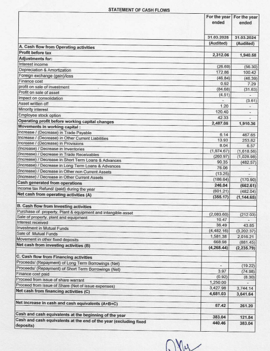 sachprat07's tweet photo. #SME #DENTALKART #VASADENTICITY
Vasa Denticity FY25 Results:
👉As per guidance; Q4 revenues at 73cr. H2 FY25 revenues at 136cr. 43% growth YoY.
Full FY25 growth at 44% with 249cr topline, in-line with CRISIL estimates but...
👉 Valuations increase to 61 times
👉Q4 EBITDA drops to ~9%. Full FY25 EBITDA as well down to ~9%
👉Similar drop in PAT; Q4 PAT ~6%. FY25 PAT ~7%. Asset build-up & higher depreciation visible
👉 Receivables increase minimal, inventory increase visible in Cash from Operations