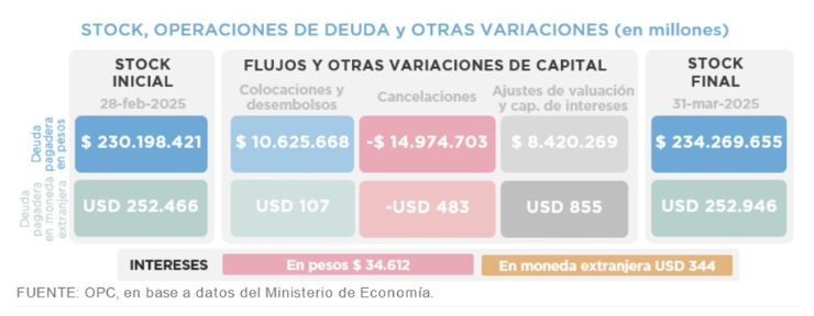 <a href="/m_cuneolibarona/">Mariano Cúneo Libarona</a> 1-La mayor parte de esos programas no tenían presupuesto.
2-Ya vaciaron de acciones todos esos programas el día 1 que llegaron.
3- Acá les dejo lo que gasta el Estado en intereses de deuda, para que comparen la importancia del supuesto ahorro de $6.000 millones.