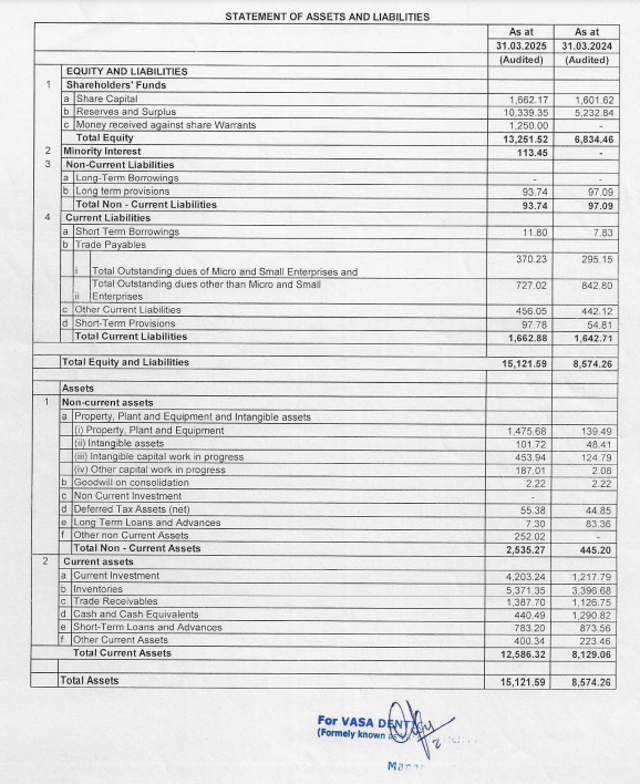 sachprat07's tweet photo. #SME #DENTALKART #VASADENTICITY
Vasa Denticity FY25 Results:
👉As per guidance; Q4 revenues at 73cr. H2 FY25 revenues at 136cr. 43% growth YoY.
Full FY25 growth at 44% with 249cr topline, in-line with CRISIL estimates but...
👉 Valuations increase to 61 times
👉Q4 EBITDA drops to ~9%. Full FY25 EBITDA as well down to ~9%
👉Similar drop in PAT; Q4 PAT ~6%. FY25 PAT ~7%. Asset build-up & higher depreciation visible
👉 Receivables increase minimal, inventory increase visible in Cash from Operations