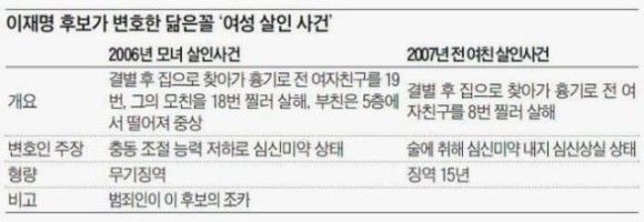 여자 두명 죽인 조카와 또 다른 여자 살인자를 심신미약으로 변호한 이재명의 나라를 바라는거임?? 설마? 진심으로?