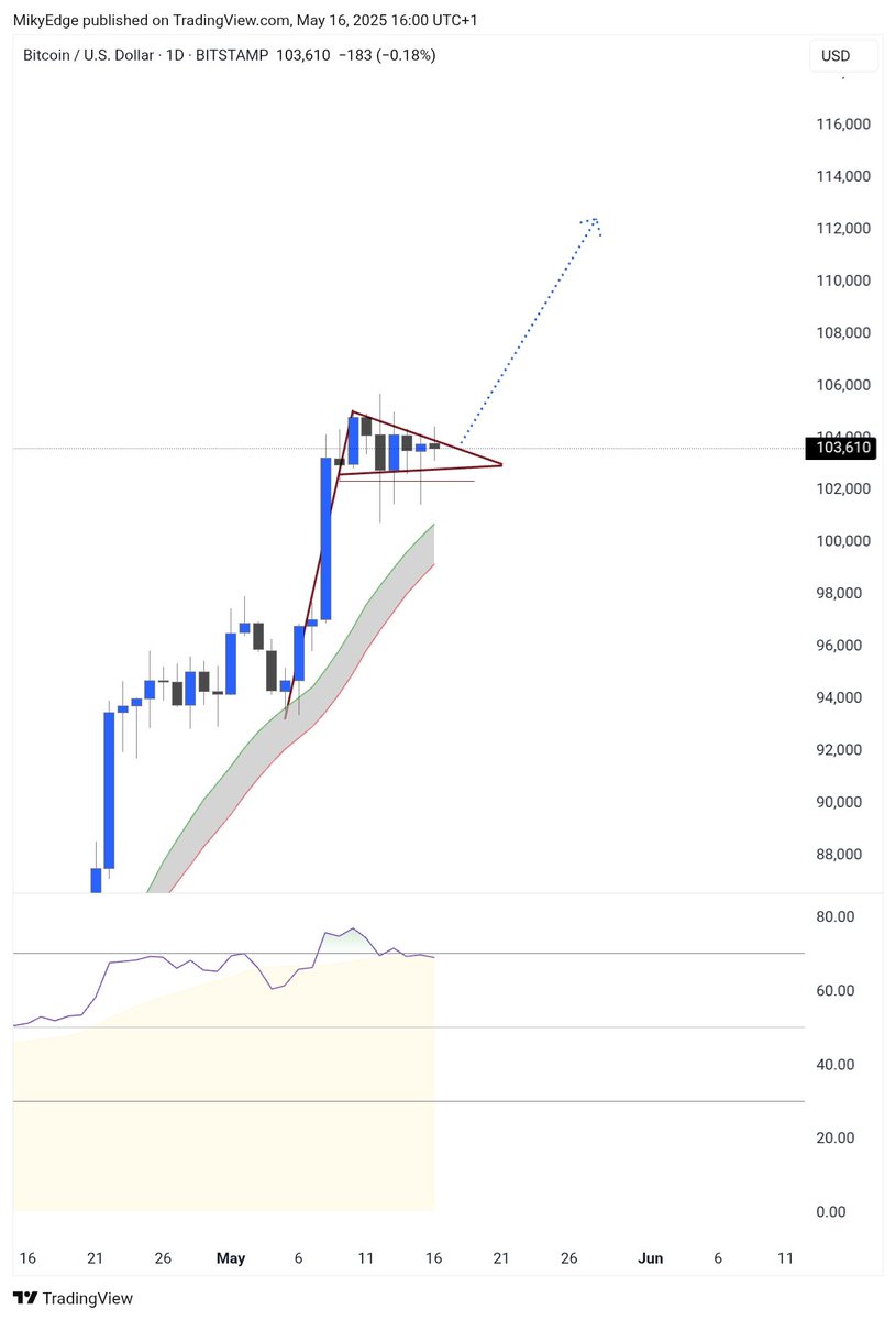 WELL DON'T SHORT A BULL PENNANT IN A BULL TREND

NEW ATH LOADING