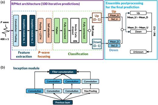 RPNet: Robust P‐Wave First‐Motion Polarity Determination Using Deep Learning #SRL 

A new paper presents RPNet: a deep‐learning model for P‐wave first‐motion polarity determination. RPNet should help to derive earthquake focal mechanism solutions. 

buff.ly/F1f1Gr0