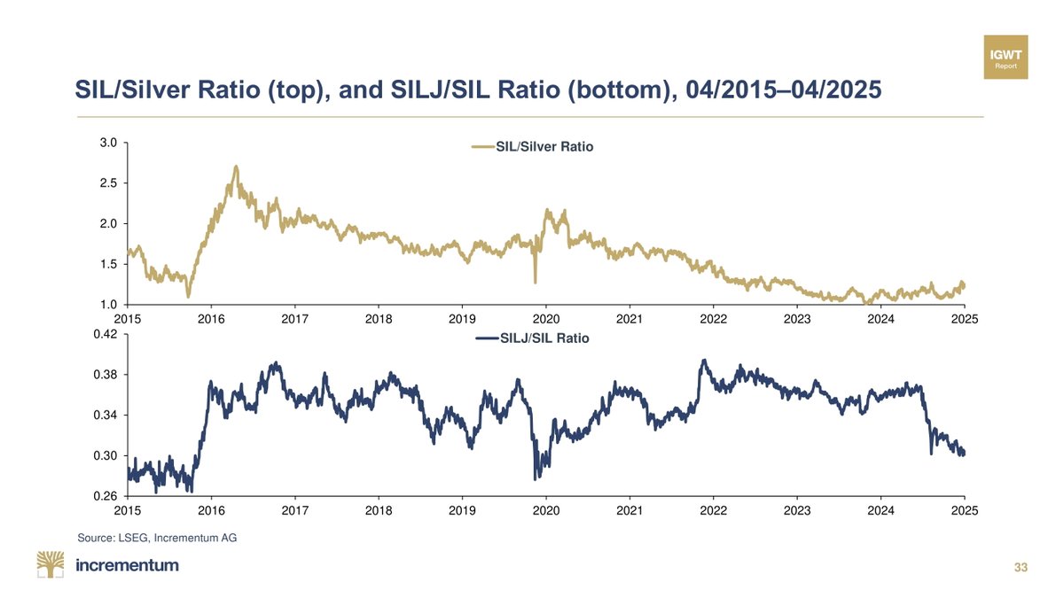 IGWTreport's tweet photo. ✨ Silver mining stocks are outshining the underlying metal. This rally is just beginning. Nevertheless, the junior miners haven't got the memo yet! #SIL #SILJ https://t.co/6XBgUJiMLk