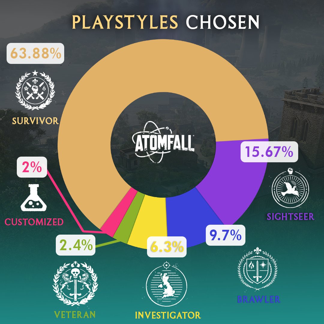 Rebellion's tweet image. We believe games are for everyone.

This #GAAD week we take a quick look at some accessibility stats from our beloved citizens of Wyndham that have played @AtomfallGame since launch ⚛️📈

Find out more about the options available to you in-game ➡️ atomfall.com/accessibility
