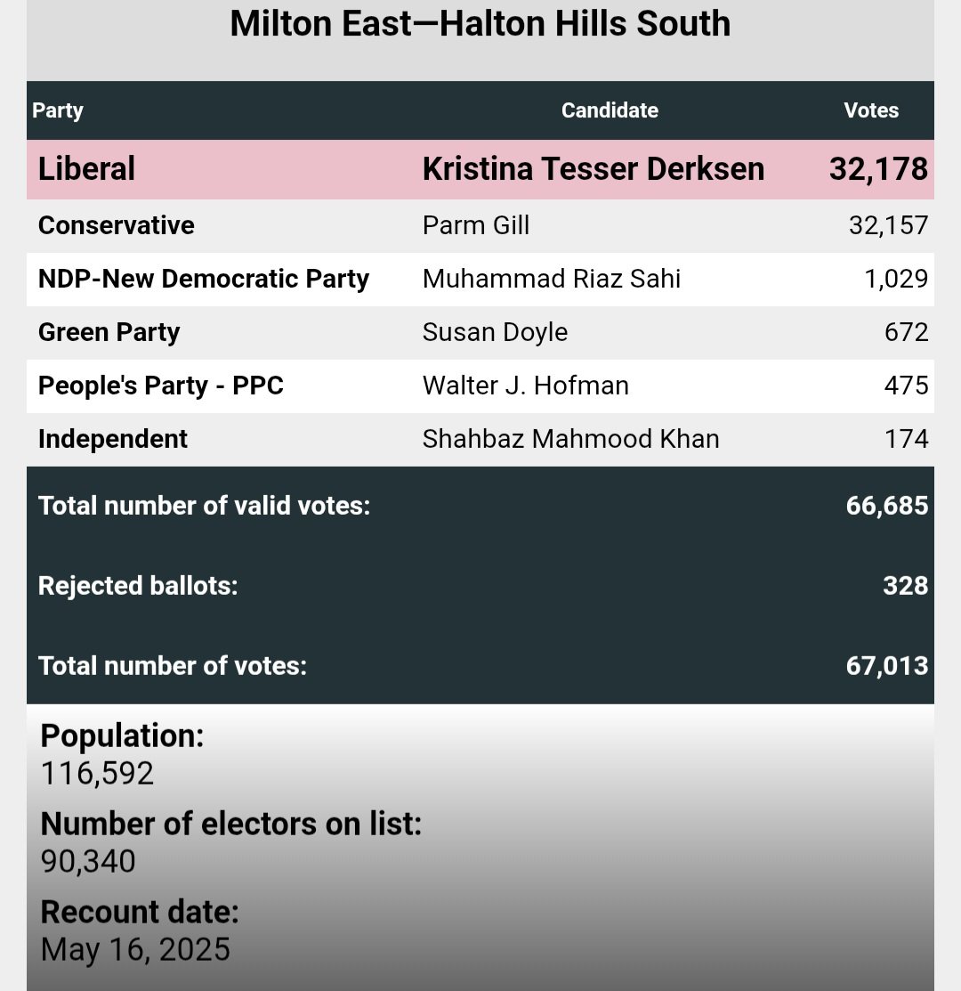 therealmrbench's tweet photo. Another Elections Canada riding flips to Liberal.

This time,  Milton East-Halton Hills South.

Look at the total count.  Found 554 new votes during recount. 

But nothing to see here.... right @ElectionsCan_E ?? https://t.co/zNQ3E4X0Hl