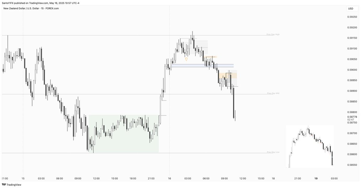 #DXY #GBPUSD #NZDUSD 

PD Range day trading is best.
Clean draw, clean sell model. High RR Booked.

Weekly Close🫡