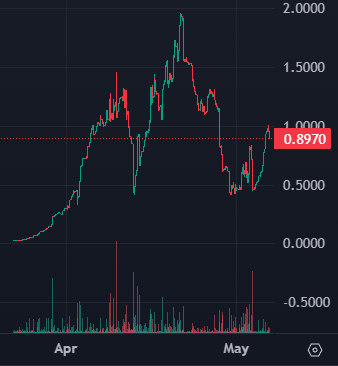 cryptogems555's tweet photo. Missed
$SOL at 1.54 $
$BTC at 500 $?
$ETH at 10 $?

DO NOT💤 on $BLOCK 👇
@bl0ck_official

https://t.co/kMdRlB8JsX

Pumped in 6 weeks from 0.025 to 1 $

👉CEX's coming
👉Strong community
👉Founder call 2x weekly
👉Chads locking $$ up @ 72 m / 25 % APY
👉Mainnet next

Add $BLOCK to your 💰& believe.