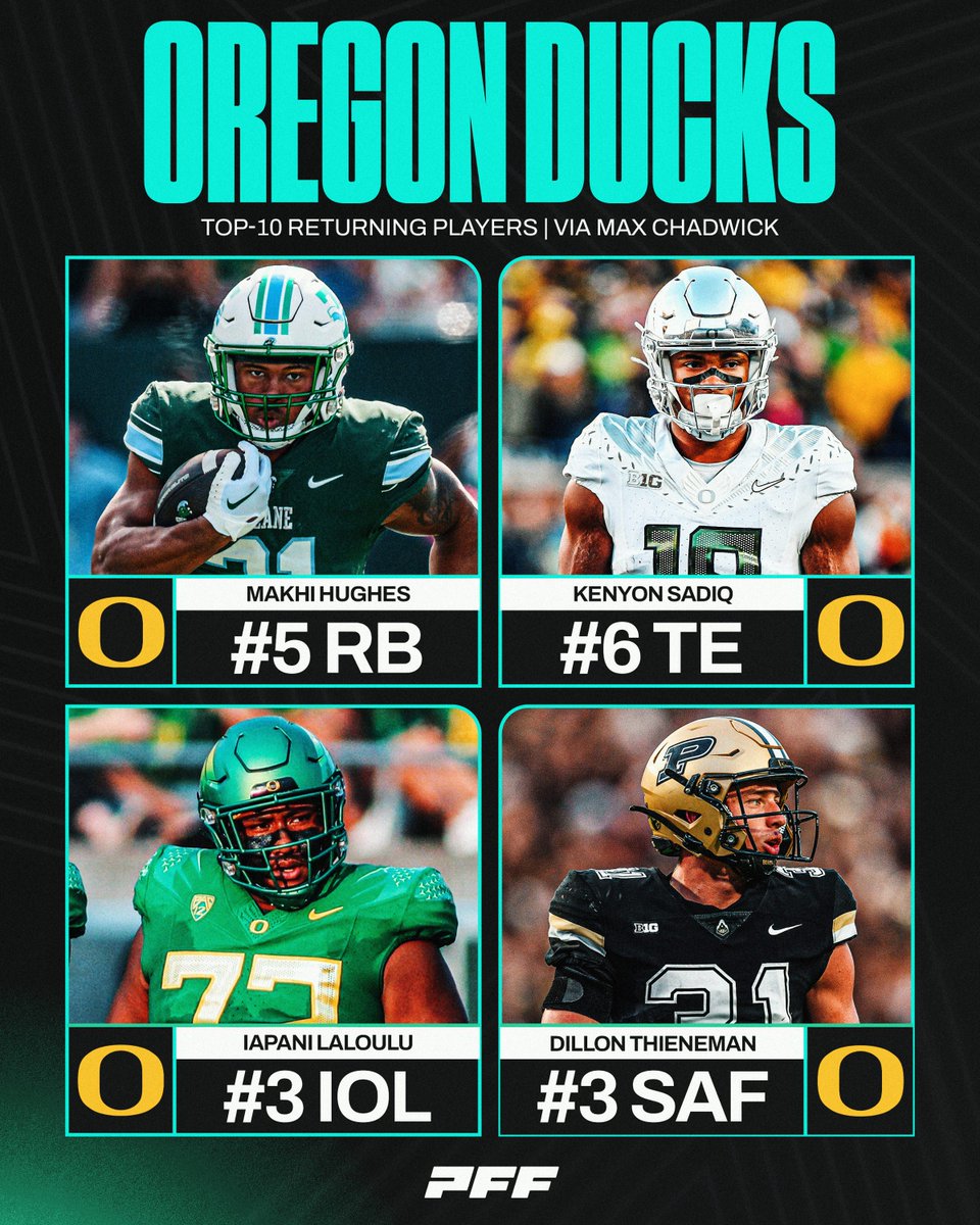 PFF_College's tweet photo. The Ducks are STACKED🦆

Oregon Returns Four Top 10 Starters for the 2025 Season https://t.co/Rv6Pmb95oq