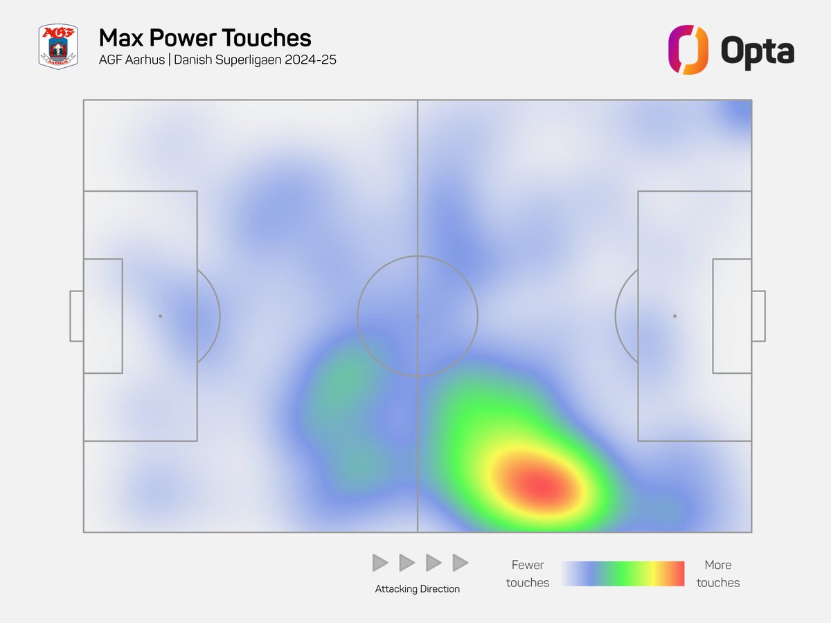 nathanevans94's tweet image. Max Power ranked against all Danish Superligean players in 2024-25 per 90 (200+ minutes played):
5th - Chances created (2.8)
10th - Touches (98.3)
11th - Tackles (3.2)
He didn't play too much overall, but that feels like a solid start to the transfer window 👍 #BCAFC #bantams