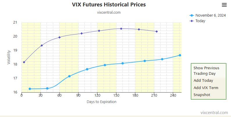 6_Figure_Invest's tweet image. $VIX future term structure today 16-May-2025, with S&P at ~5900 and the first time it hit 5900, 6-Nov-2024. Some path dependence...