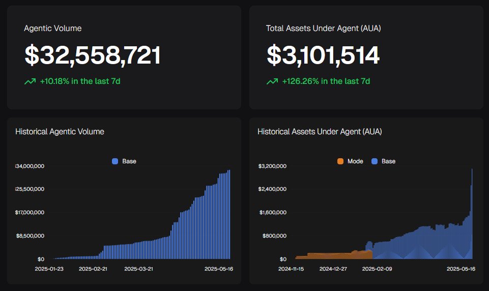 +$3M in assets now managed by Giza Agents
+$32.5M in onchain financial decisions without human intervention

Money is now self-thinking, buckle up.