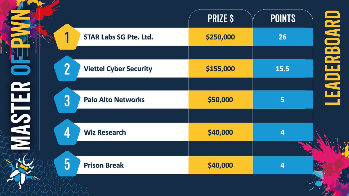 That brings Day Two of #Pwn2Own Berlin. So far, we have awarded $695,000 for 20 unique 0-days. STAR Labs has a commanding lead in Master of Pwn points and seem untouchable. Tune in tomorrow for the final day to see how it ends!