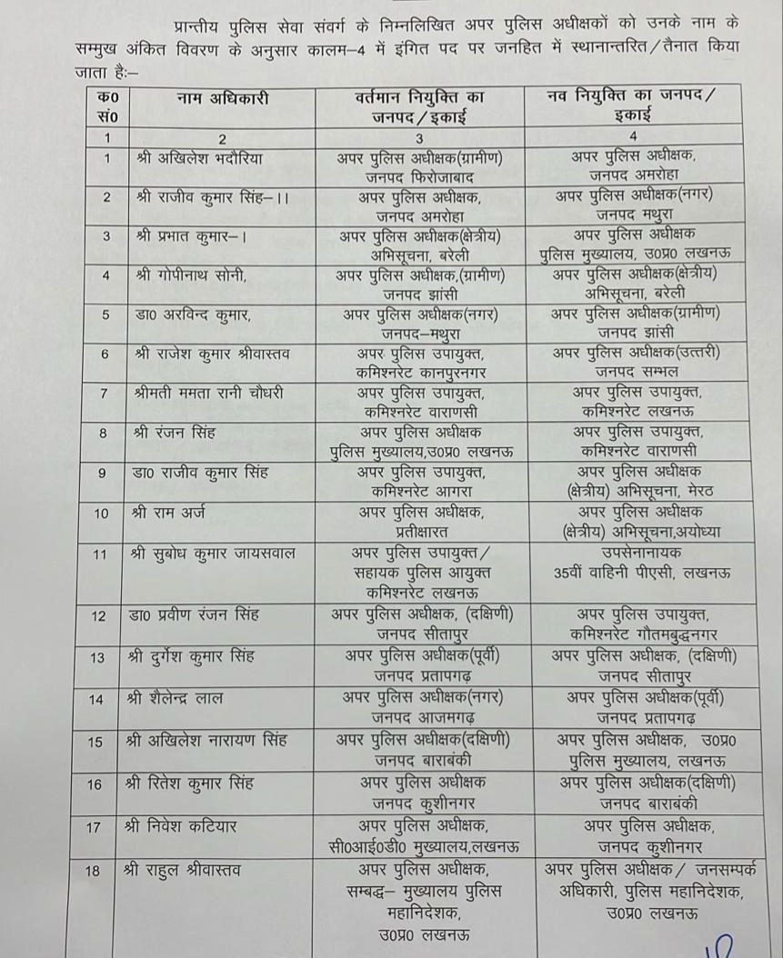 AIBSNews24's tweet image. Breaking News 

यूपी में 18 सीनियर PPS अधिकारियों का तबादला।

राहुल श्रीवास्तव, एडिशनल SP और डीजीपी के जनसंपर्क अधिकारी बनाए गए। 

#UPtransfer #PPS