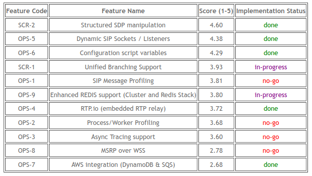 opensips's tweet image. checkout how #OpenSIPS 3.6 is getting along: 5 items done, 2 still in progress....It looks great 😍and ready for the beta major #release on next Wednesday...stay tuned
opensips.org/Development/Op… 
#voip #sip #rtc #telecom #opensource