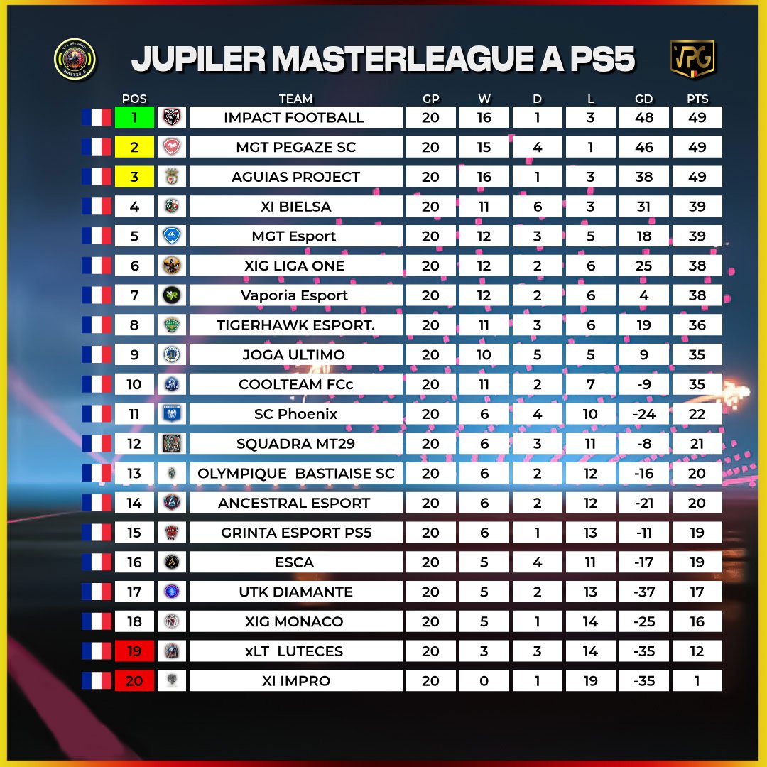 Semaine 5 resultas est classement 
12 win 🟢
4 défaite 🔴