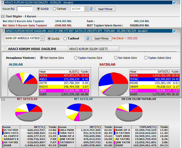 Günü Ünlü 1 Milyar alışla kapatırken,
  
İŞ 668 Milyon satışla kapatıyor.

BOFA  gün içi 1.9 Milyar satıştan, 702 Milyon alışla kapatıyor.

Hacim 156 Milyar