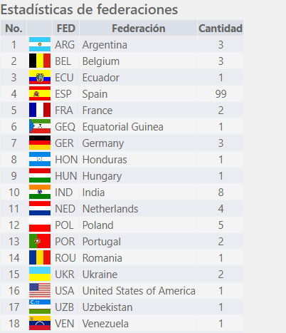 granadachess's tweet photo. 18 banderas. +130 jugadores. Aún más de dos meses para que empiece.
Toda la información aquí. 👇👇
https://t.co/5NLYmjEZ2n https://t.co/CM9zFeNW35