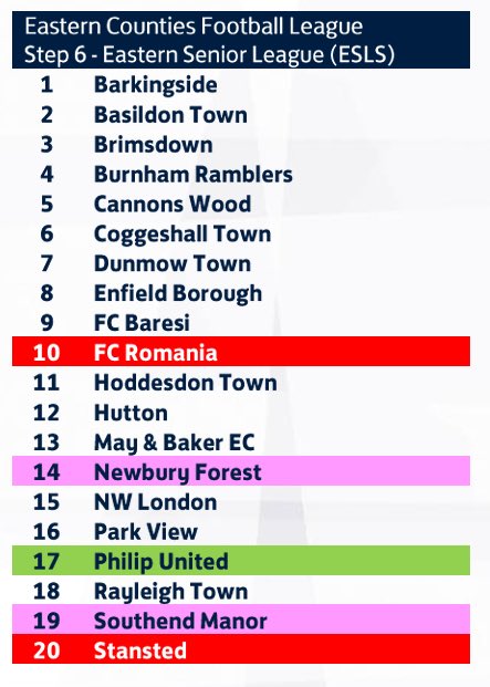 Southend Manor FC (@southendmanorfc) on Twitter photo 🟡⚫️ Next Season 🚨
The 2025/26 <a href="/ThurlowNunnL/">TNL</a> Division One South (Eastern Senior League) lineup was announced — here’s a look at our 20-team league for the upcoming season with newcomers <a href="/FCStansted/">Stansted FC</a> , Philip United, and <a href="/FCRomania/">FC Romania</a> joining the mix!!
Big season ahead for 🟡⚫️ Next Season 🚨
The 2025/26 <a href="/ThurlowNunnL/">TNL</a> Division One South (Eastern Senior League) lineup was announced — here’s a look at our 20-team league for the upcoming season with newcomers <a href="/FCStansted/">Stansted FC</a> , Philip United, and <a href="/FCRomania/">FC Romania</a> joining the mix!!
Big season ahead for