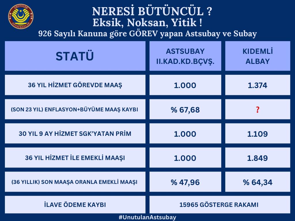 kariyer17's tweet photo. #nevarneyok diye sorarsan Sn @selcukktepeli bizim cephede değişen bir şey yok. Yine bizi görmüyorlar,verdiği sözleri tutmuyorlar,bağlı olduğumuz @tcsavunma bakanımız sadece bakıyor ama görmüyor. Sizden destek olarak ekranda "Astsubayların Hak Arayışı" yazısını görmek istiyoruz. https://t.co/sUXrwgRPOe