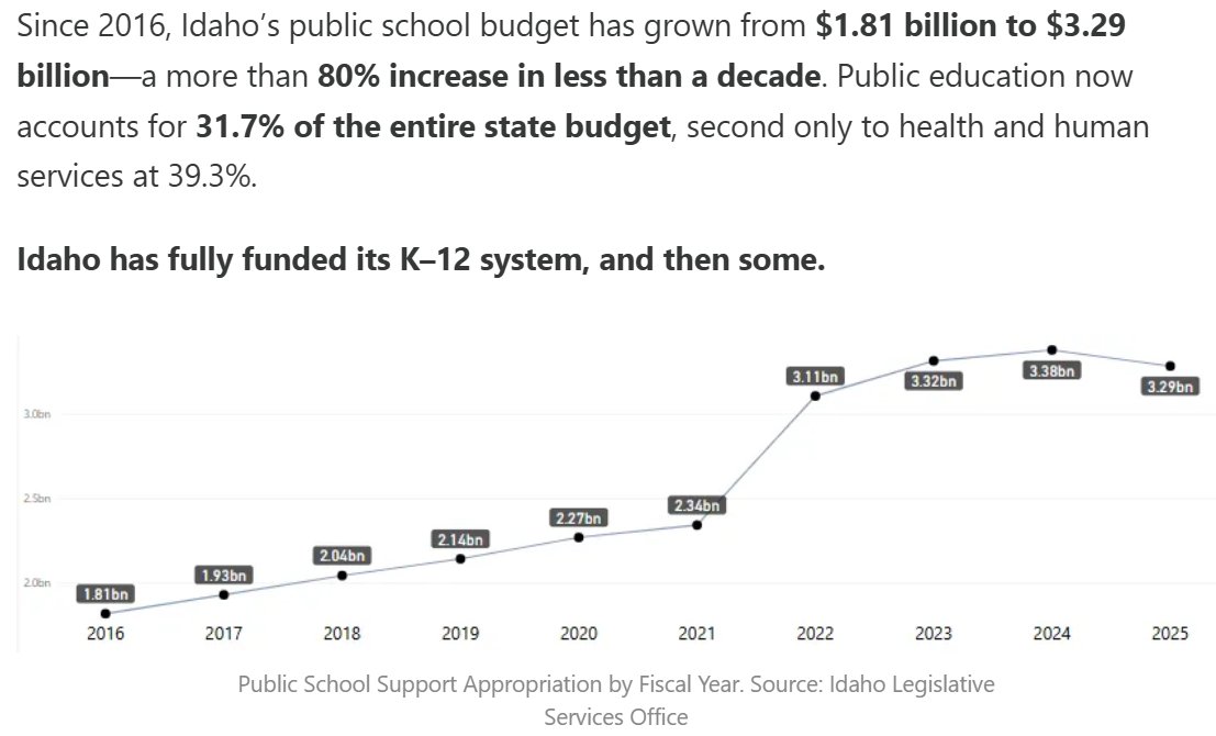 You can't make good decisions without good data.
The total number of K-12 students enrolled in Idaho public schools in 2016 was 288,141 and in 2024 there were 314,596 students, an increase of 9% while funding increased 80%.
Vote May 20th.
zitoforidaho.substack.com/p/the-ieas-sch…