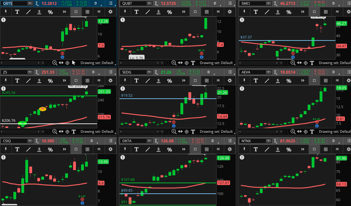 ConnieHillCS's tweet photo. Information Technology Sector stocks are dominating the results in our Early Morning Movers scan. Some examples, not recommendations are: #QBTS, #QUBT, #SMCI, #ZS, #SEDG, #AEVA, #CSIQ, #OKTA, #NTNX. Let's see if they continue to run today. https://t.co/d50NzbiqfW