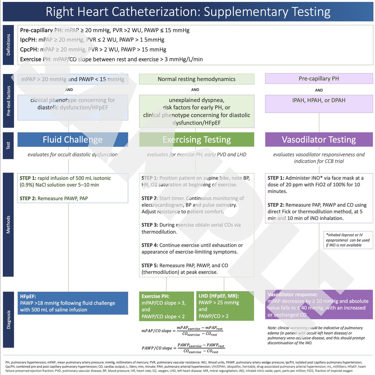 Looking for a home! Would love to share this RHC guide I created that helps proceduralists or ordering providers choose which supplementary testing will aid in an accurate PH diagnosis. Any thoughts on where? #PulmonaryHypertension #PHPeeps #ATS2025