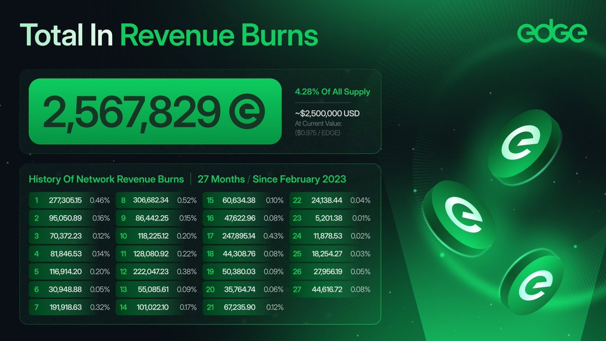 Ugluuk (@cryptougluuk) on Twitter photo Tokenomics the way it should be!
$EDGE is reducing the supply every month and 4.28% supply is burned since <a href="/edgenetwork/">Edge Network — The Supercloud</a> started this practice.
With the amount of products, clients and users growing this will benefit the token massively longterm. Tokenomics the way it should be!
$EDGE is reducing the supply every month and 4.28% supply is burned since <a href="/edgenetwork/">Edge Network — The Supercloud</a> started this practice.
With the amount of products, clients and users growing this will benefit the token massively longterm.