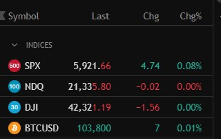"#السوق_الامريكي بدأ يخضر 💚
الإبداع على الأبواب.. التغيير الجاي بيكون غير شكل

 #السوق_الامريكي، #الداوجونز، #الفيدرالي_الامريكي، $LCID $LICN $HOLO $TSLA $NVDA $META $SOXL $SUN