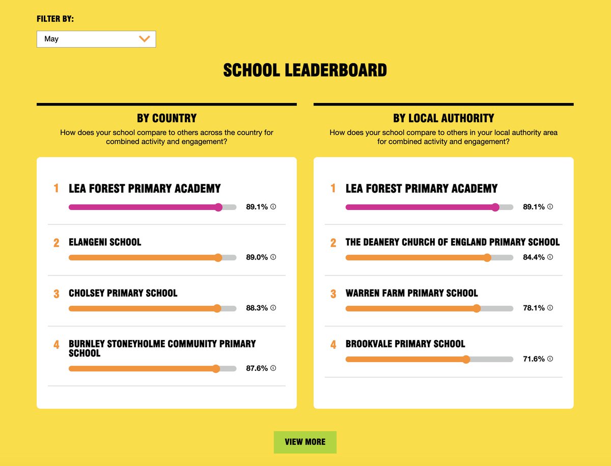 Mr Croxon - Media, Technology and Data Leader (@lea_forest_mrc) on Twitter photo Well Done #TeamLeaForest! We've topped the UK and Birmingham Tables on the <a href="/livingstreets/">Living Streets</a> travel tracker this week. Can we keep this going for #WalkToSchoolWeek next week? <a href="/Lea_Forest_Lift/">Lift Lea Forest - Official Account</a> <a href="/TeamModeshift/">Team Modeshift</a> <a href="/bhamconnected/">Birmingham Connected</a> <a href="/LiftSchools/">Lift Schools</a> Well Done #TeamLeaForest! We've topped the UK and Birmingham Tables on the <a href="/livingstreets/">Living Streets</a> travel tracker this week. Can we keep this going for #WalkToSchoolWeek next week? <a href="/Lea_Forest_Lift/">Lift Lea Forest - Official Account</a> <a href="/TeamModeshift/">Team Modeshift</a> <a href="/bhamconnected/">Birmingham Connected</a> <a href="/LiftSchools/">Lift Schools</a>