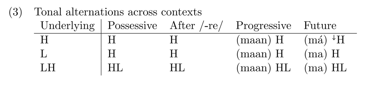 phono_logical's tweet photo. “Morpheme-specific behavior of floating tones in Lobi” by Hannah Sande (May ’25) #ACAL https://t.co/Ni786c7OLe https://t.co/KEoPmkNYmK