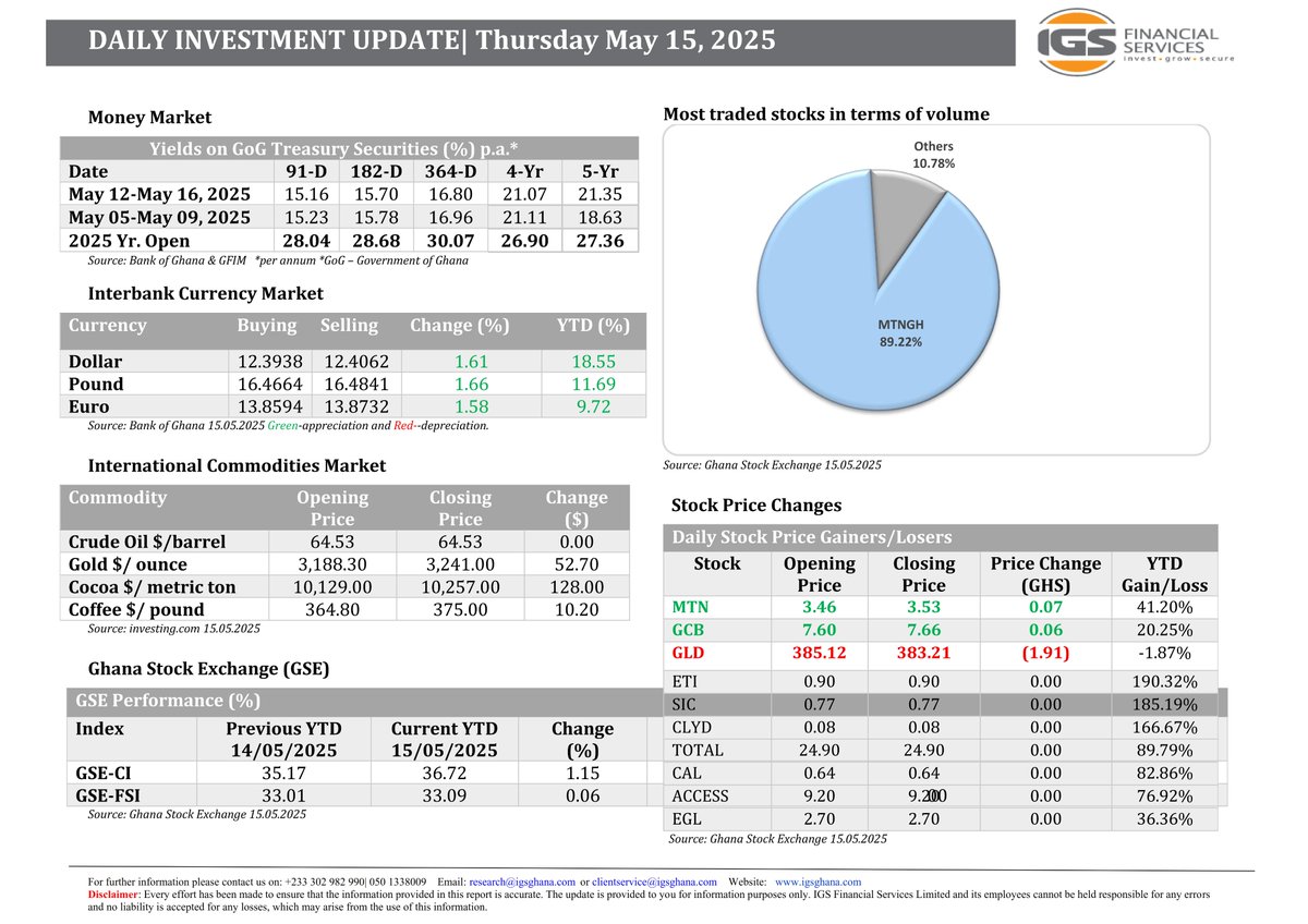 IGS_Ghana's tweet photo. Highlights

▪️ The GSE-CI and GSE-FSI inched up to settle at a YTD return of 36.72% and 33.09% respectively.

▪️ The Ghana Cedi appreciated against all three major trading currencies.

▪️ Brent Crude Oil maintained value on the international commodities market. https://t.co/9ohF2BlHsl