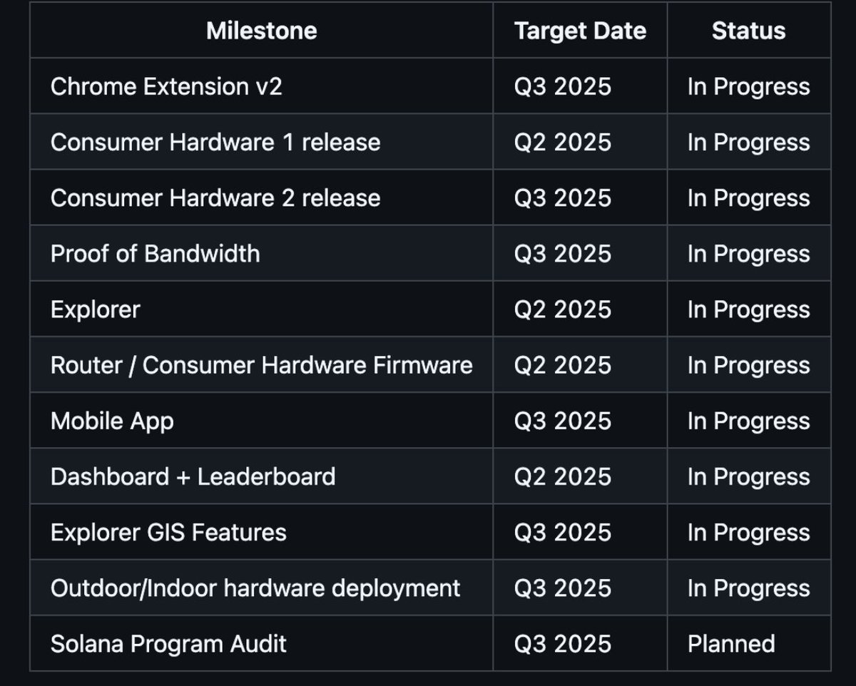 Dawn releases it's official Roadmap 🔥
Might be a game changer in Depin