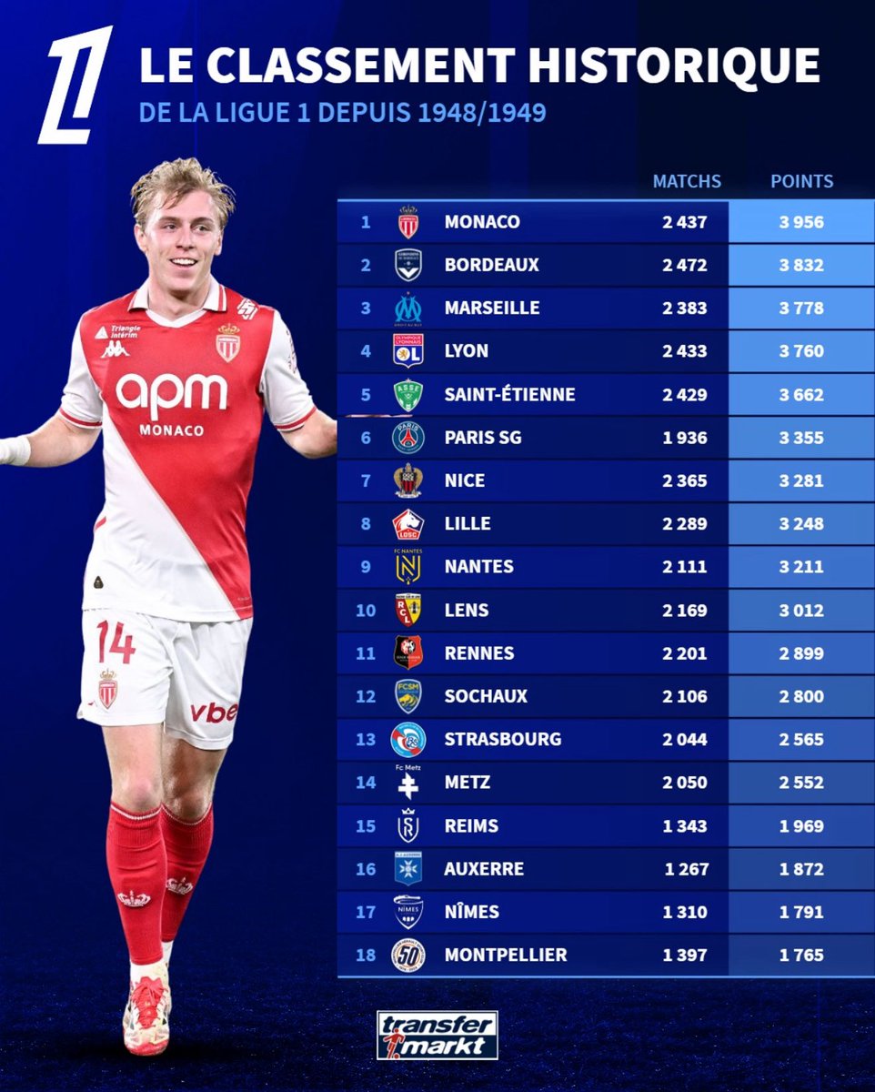 ASMHistoire's tweet photo. 🔝 @Transfermarkt à publié le classement de la Ligue 1 depuis la saison 1948/1949

L’ASM figure en première position au nombre de points engrangés sur cette période 👑 https://t.co/E4gjTyKZec