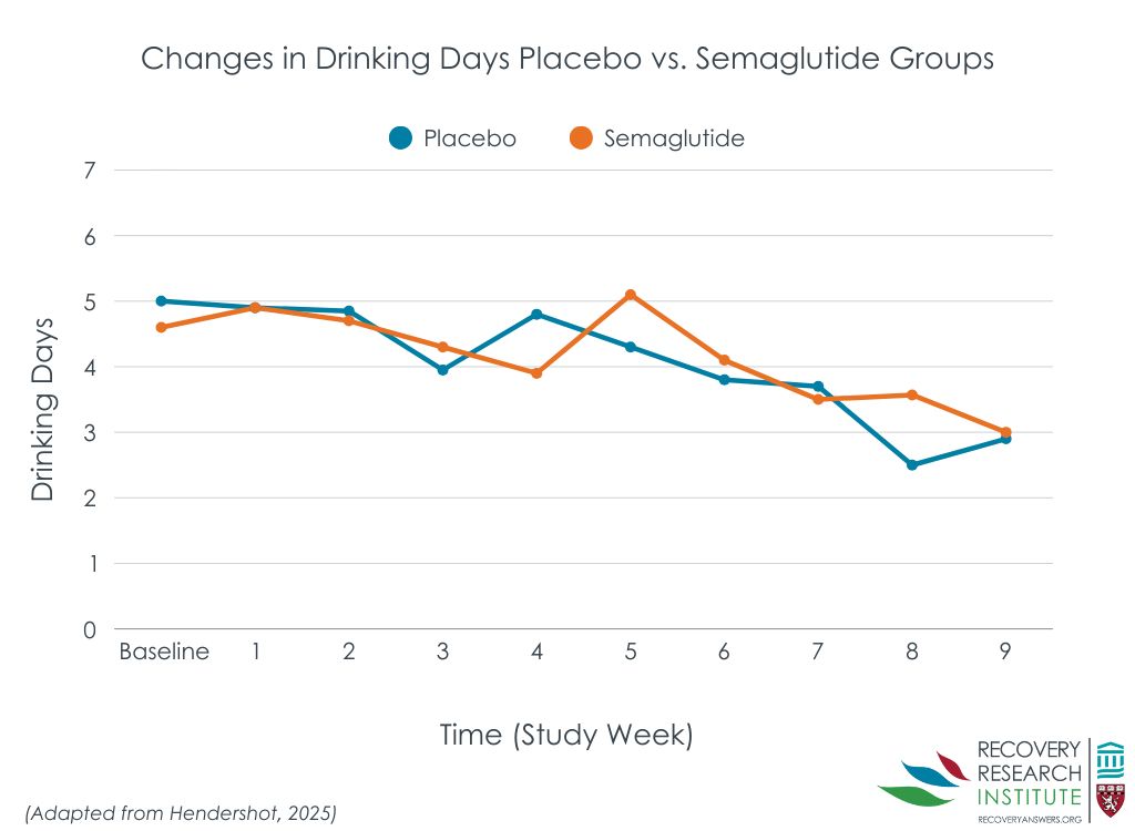 RecoveryAnswers's tweet image. A weight loss medication called semaglutide, also known as Ozempic, may do more than support weight loss—it could also help reduce alcohol use.
As such, it is not currently FDA approved to treat alcohol use disorder.
Learn more: recoveryanswers.org/research-post/…
#addiction #science