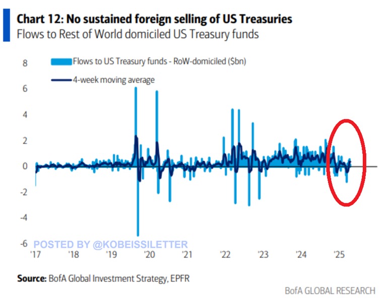 🚨 BREAKING: "Afflussi Record nei Fondi del Tesoro USA: 1,2 Miliardi di Dollari in Quattro Settimane"