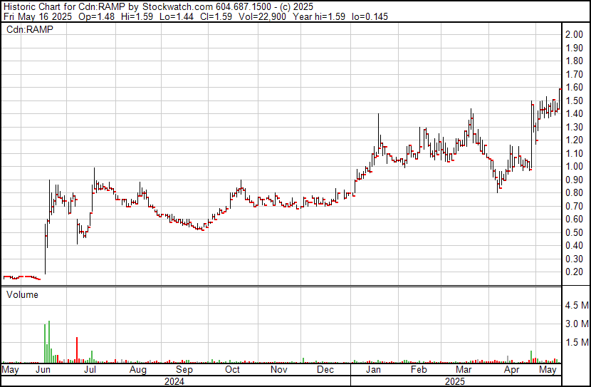 Thesis Capital Inc. (@thesiscap) on Twitter photo 🚨New 52-week high for <a href="/RampMetals/">Ramp Metals Inc. (TSXV: RAMP) (FSE: 6DK)</a> $RAMP.V - hitting $1.59 CAD today!
The stock continues to demonstrate strong upward momentum; up 800%+ over 1-YR📈
#gold #copper #silver #preciousmetals #resources #commodities #MiningStocks #TSXV #JuniorMining #52WeekHigh 🚨New 52-week high for <a href="/RampMetals/">Ramp Metals Inc. (TSXV: RAMP) (FSE: 6DK)</a> $RAMP.V - hitting $1.59 CAD today!
The stock continues to demonstrate strong upward momentum; up 800%+ over 1-YR📈
#gold #copper #silver #preciousmetals #resources #commodities #MiningStocks #TSXV #JuniorMining #52WeekHigh