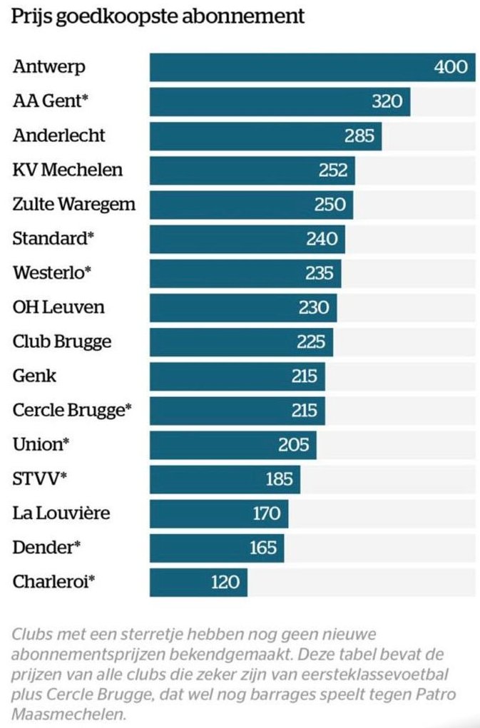 Echt ernstig kan je dit niet meer noemen. Voor een zitplaats op een nieuwe tribune, waar niemand weet welk comfort je hebt, is de prijs zelfs 595 euro.
Op deze manier jaag je veel mensen de Bosuil uit, met alle gevolgen vandien. 
Jammer dat Antwerp deze weg inslaat. (bron HLN)