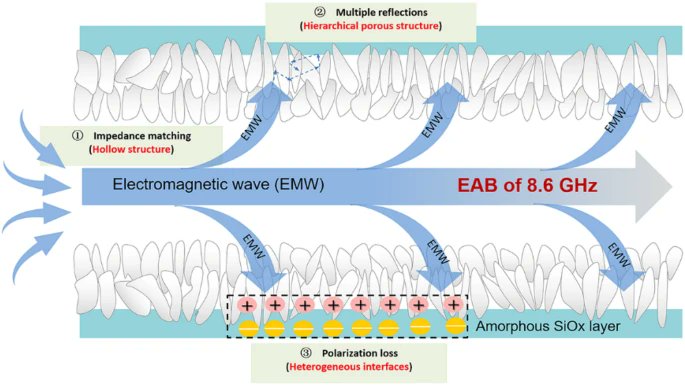 Flexible Hierarchical Hollow SiC/SiOx Micro/nanofiber Sponges for Broadband Electromagnetic Wave Absorption
🧑‍🎓Mingyuan Yan et al.
🏫University of Science and Technology of China
🔗link.springer.com/article/10.100…
#Hierarchical hollow structure #SiC sponges #Electromagnetic wave absorption