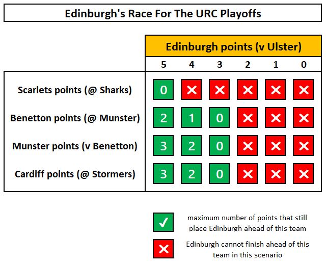 With Round 18 in the <a href="/URCOfficial/">BKT United Rugby Championship (URC)</a> kicking off in less than 2 hours, here are all the permutations for <a href="/EdinburghRugby/">Edinburgh Rugby</a> to make it into the top 8.

They must overtake at least 2 of the teams ahead of them - here is how: