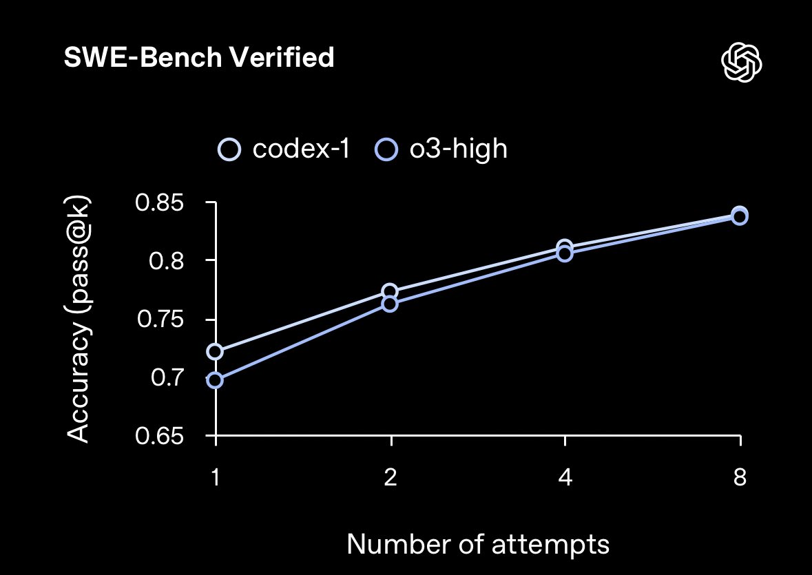 codex achieves sota on swebench, making it a great option for drafting your unauthorized modifications to your company’s codebase at 3:15am
