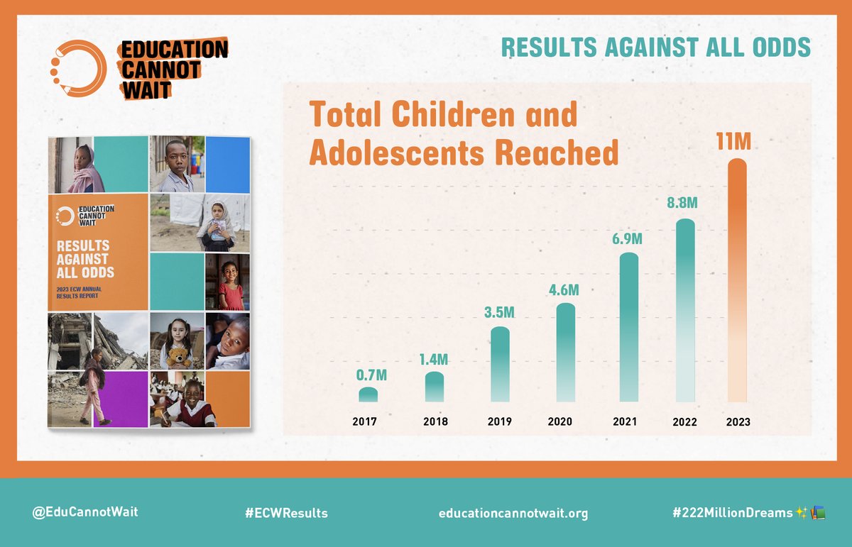 Education Cannot Wait (@educannotwait) on Twitter photo 📣Total children & youth reached with <a href="/EduCannotWait/">Education Cannot Wait</a> support:
🧡2023 - 11M
❤️2022 - 8.8M
💛2021 - 6.9M
💙2020 - 4.6M
💚2019 - 3.5M
💜2018 - 1.4M
🤎2017 - 0.7M
Learn how #ECW is scaling🆙#education support for those left furthest behind!
#ECWResults👉educationcannotwait.org/annual-report-… 📣Total children & youth reached with <a href="/EduCannotWait/">Education Cannot Wait</a> support:
🧡2023 - 11M
❤️2022 - 8.8M
💛2021 - 6.9M
💙2020 - 4.6M
💚2019 - 3.5M
💜2018 - 1.4M
🤎2017 - 0.7M
Learn how #ECW is scaling🆙#education support for those left furthest behind!
#ECWResults👉educationcannotwait.org/annual-report-…