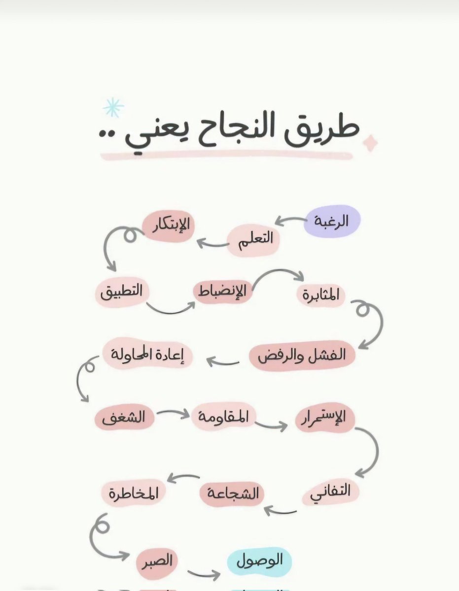 ماذا يحتاج طريق النجاح للوصول🪻