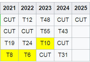 RobertLusetich's tweet image. Less than 5 years ago, DJ won his second major, among 4 wins, including the Northern Trust by 11. He's still only 40 but has fallen off the map so far that he's currently battling 20 club pros for DFL #PGAChamp. Is LIV's easy money to blame, or just his indifference to golf?