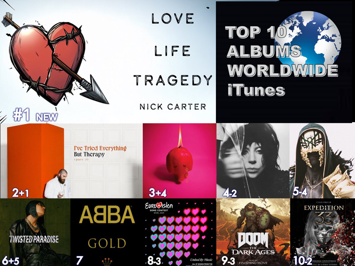 WORLDMUSICAWARD's tweet image. 🔝🔟 ALBUMS ON WORLDWIDE ITUNES 
1⃣Love Life Tragedy - #NickCarter
2⃣I've Tried Everything But Therapy (Part 2) - #TeddySwims
3⃣Pink Elephant - #ArcadeFire
4⃣MAYHEM - #LadyGaga 
5⃣Even In Arcadia - #SleepToken 
6⃣TWISTED PARADISE  EP - #YUTA
7⃣ABBA Gold: Greatest Hits - #ABBA…