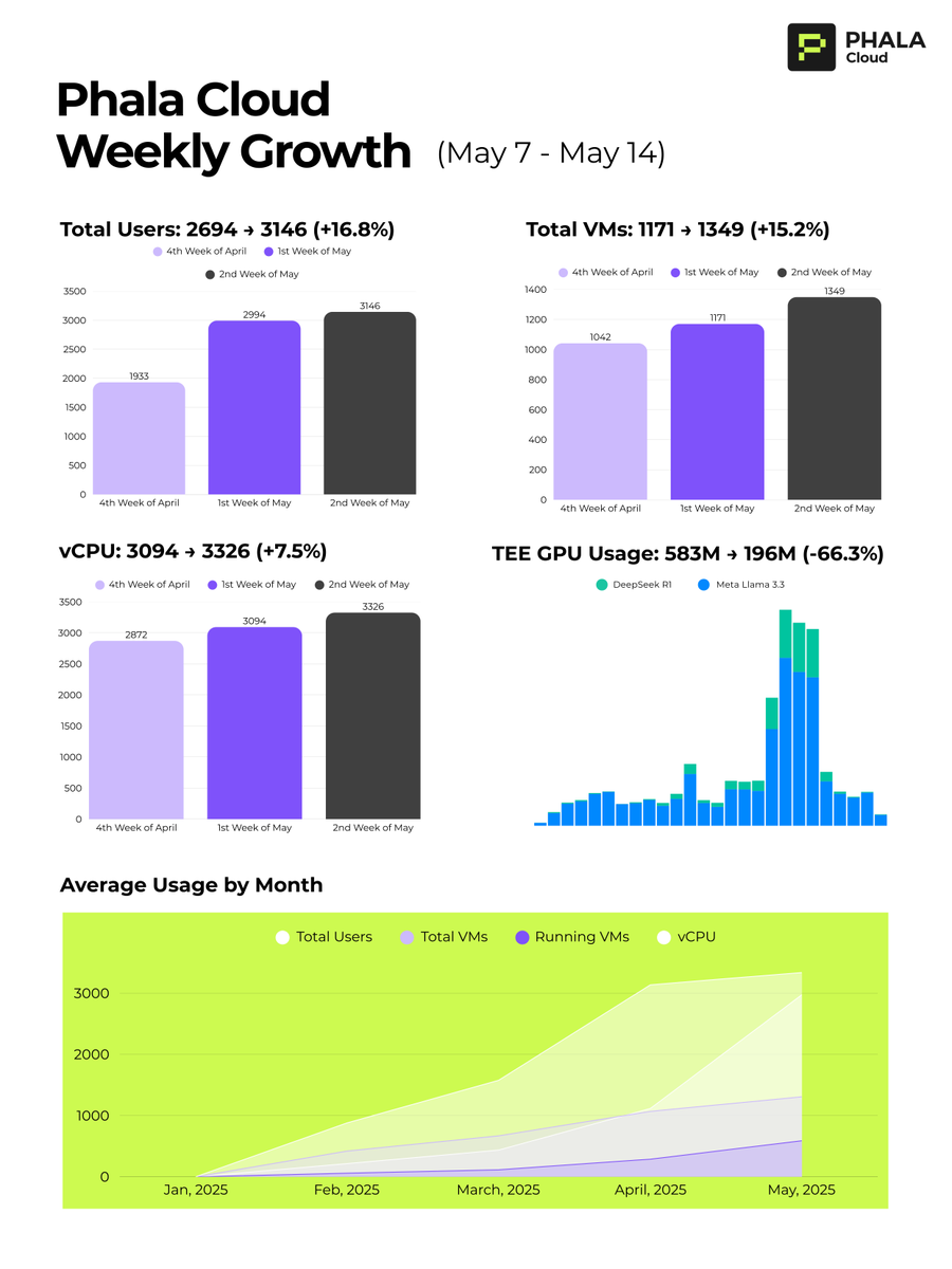 PhalaNetwork's tweet photo. ☁️ Phala Cloud Weekly Growth (May 7 - 14)

Big wins across the board - Total Users, Total VMs, vCPU all rising! 📈

Phala's GPU TEE usage took a hit, as Llama 3.3 &amp; DeepSeek R1 cooled on OpenRouter🧊. That said, the peak usage last week was a staggering 1.46B tokens processed.🔥 https://t.co/PNcDjehkDr