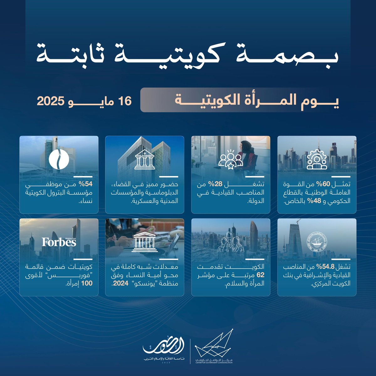 في يوم المرأة الكويتية، نستذكر بفخر نضالها، ونحتفي بعطائها، ونؤمن بدورها الريادي في بناء وطننا الغالي

كل عام ونساء الكويت قدوة في القوة، والشراكة، والإنجاز

#يوم_المرأة_الكويتية
#الكويت