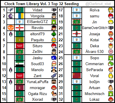 RankedPlayers's tweet photo. Top 32 Seeding del #ClockTownLibrary Vol. 3.
En pocas horas se viene lo bueno. ❤️ https://t.co/PvVfeAI7FX